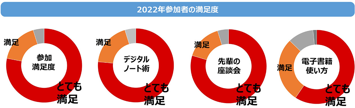 2022年度の受講生の声