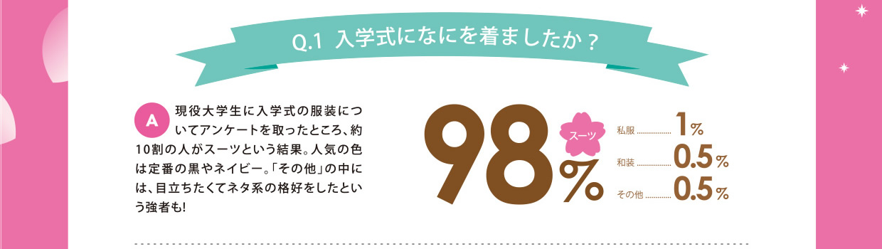 Q1.入学式になにを着ましたか
