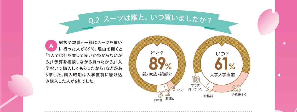 Q2.スーツは誰と、いつ買いましたか