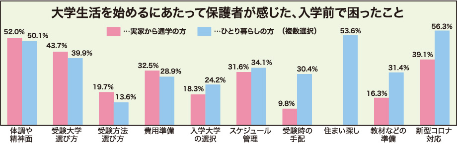 大学生活を始めるにあったって保護者が感じた、入学前で困ったこと